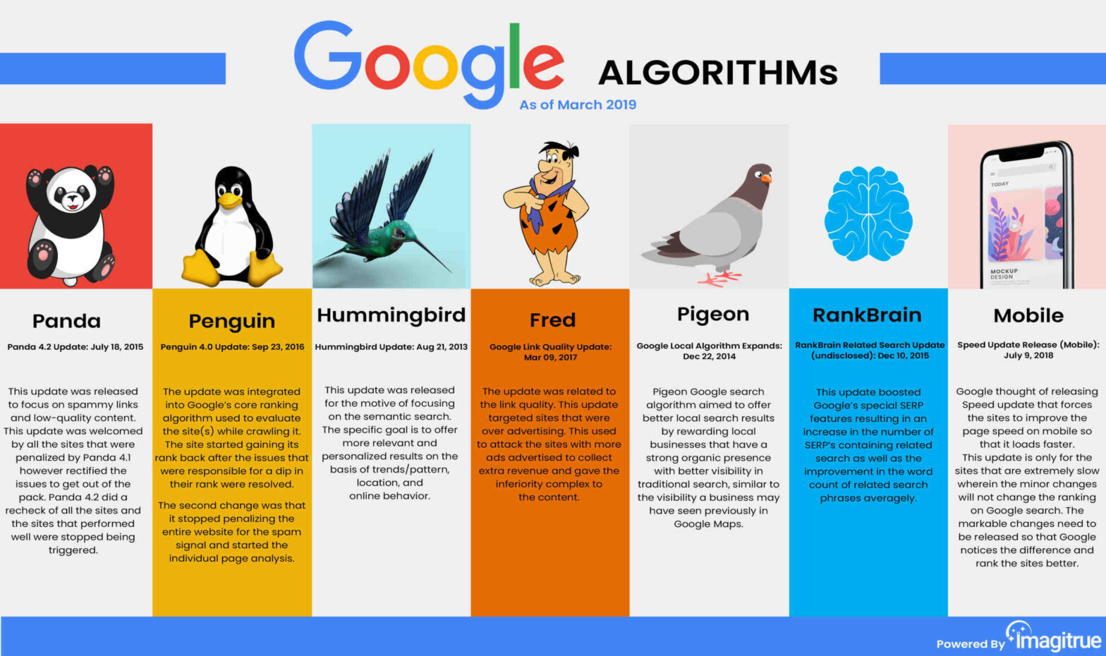 Comment s'appelle l'algorithme de Google ?