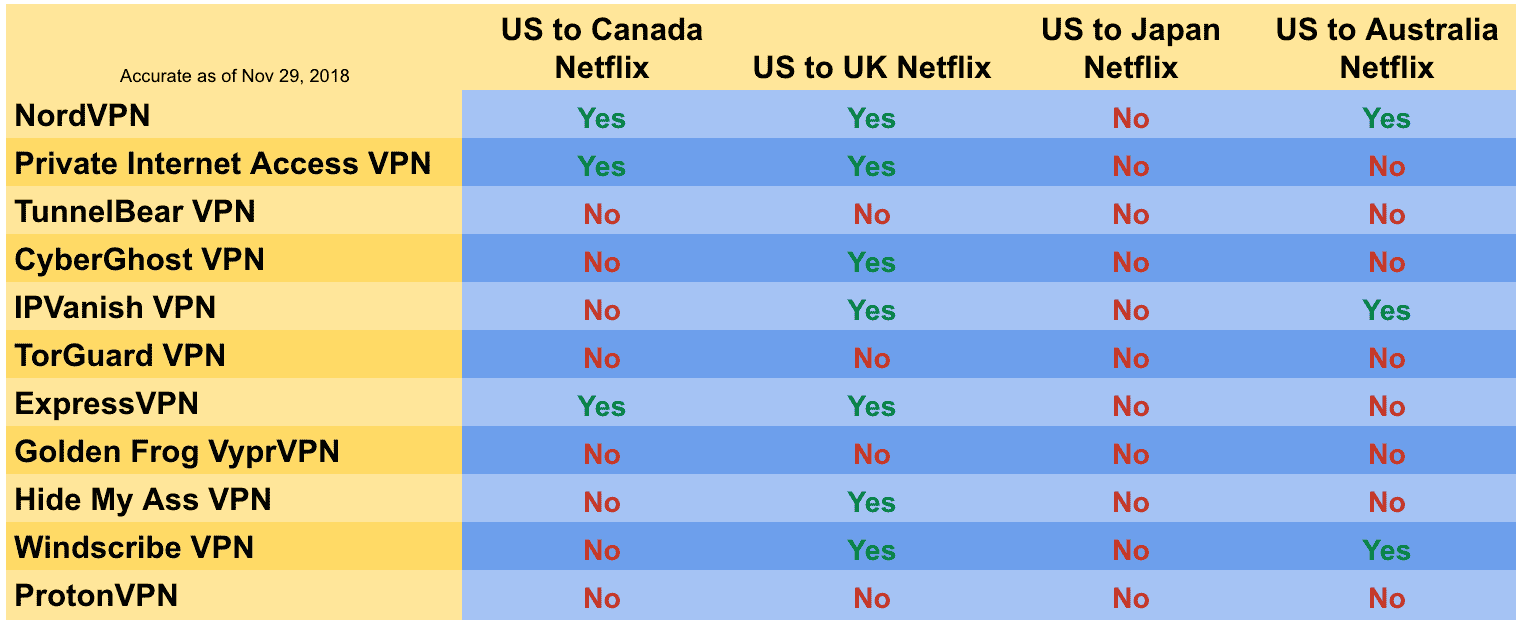 Comment accéder à Netflix Canada ?